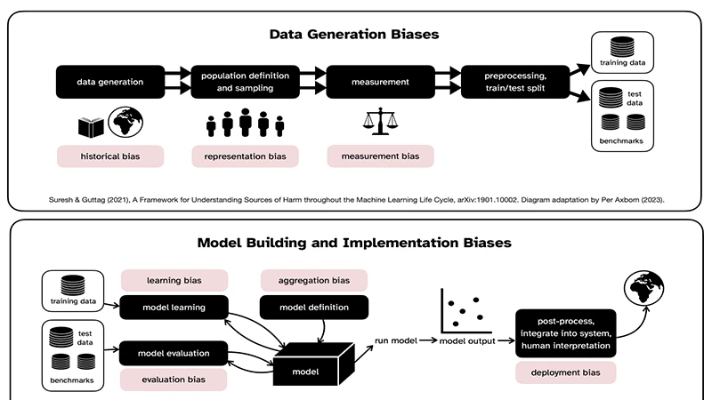 A diagram showing biased data leading to a biased AI algorithm that makes unfair predictions.