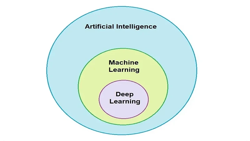A diagram showing the relationship between Artificial Intelligence, Machine Learning, and Deep Learning.