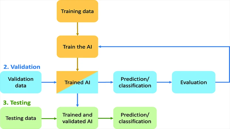 A flowchart illustrating the AI training process: Data Collection, Annotation by Radiologists, Training the model, and Validation.