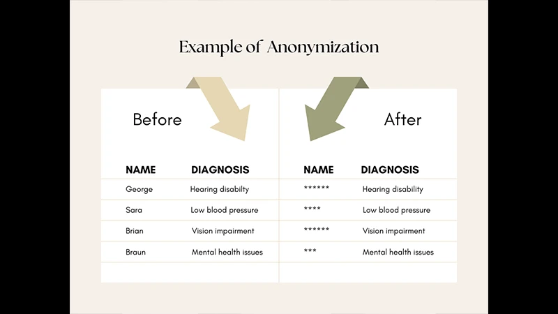 A side-by-side comparison of a DICOM image before and after anonymization, showing the burned-in text blacked out.