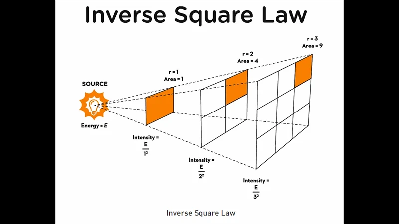 A diagram illustrating the inverse square law, showing how radiation intensity spreads out and decreases significantly with distance.