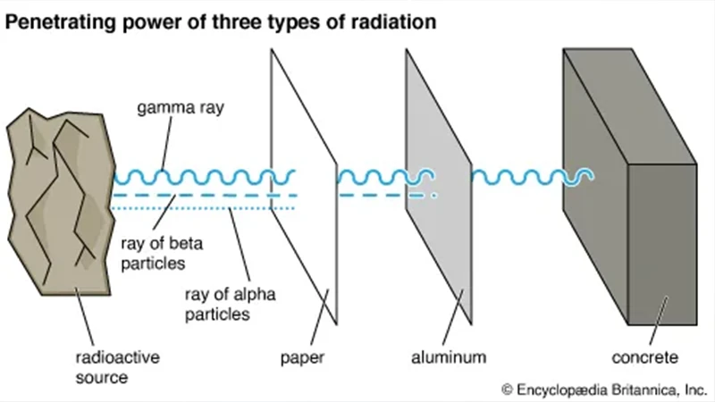 A diagram showing the different penetration abilities of alpha, beta, and gamma radiation.